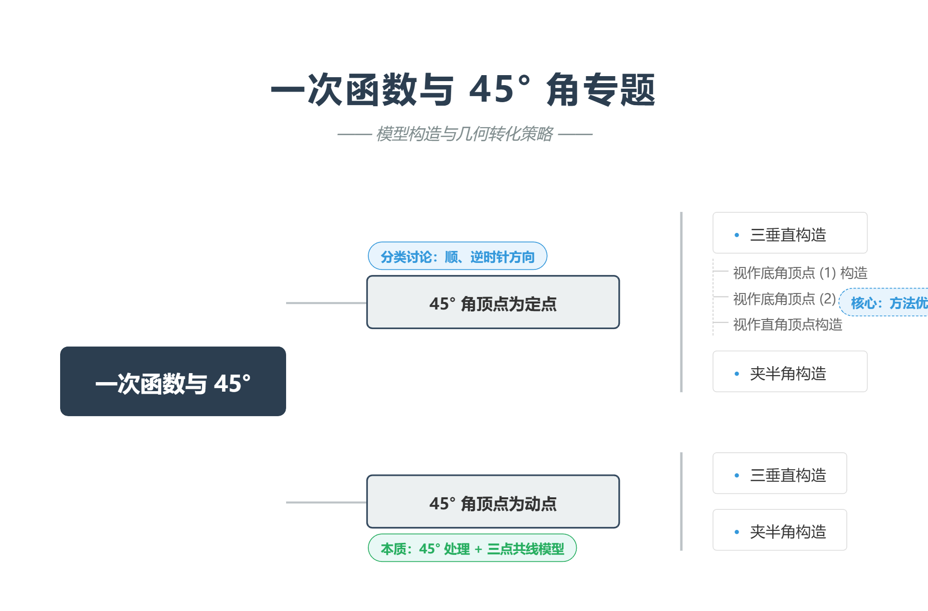 一次函数与45度